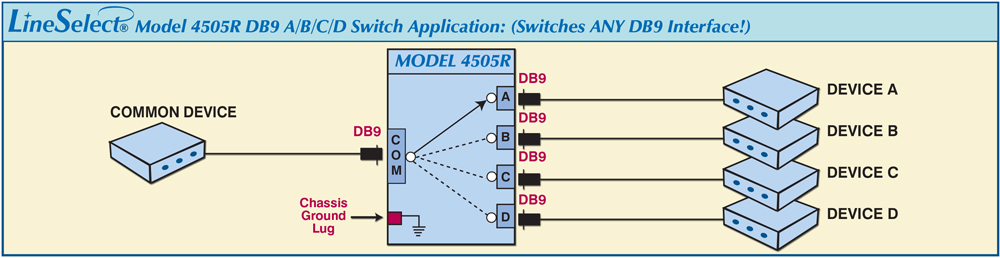 LineSelect® Model 4505R DB9 A/B/C/D APPLICATION drawing LineSelect® Model 4505R DB9 A/B/C/D APPLICATION: Switch any DB9 interface